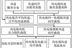 風(fēng)電出力仿真模擬模型與方法