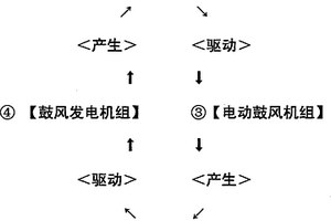 風(fēng)電循環(huán)永動(dòng)發(fā)電機(jī)組