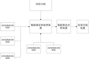 風(fēng)力發(fā)電機(jī)組部件健康狀態(tài)評估裝置及方法