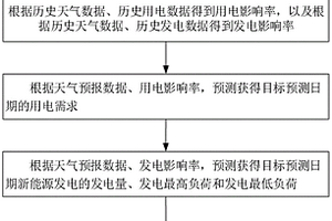 基于發(fā)電和用電預(yù)測的發(fā)電控制方法