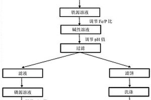 回收磷酸鐵鋰材料制備磷酸亞鐵和磷酸鋰的方法