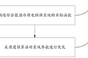 綜合能源冷熱電聯(lián)供方法及系統(tǒng)、計(jì)算機(jī)設(shè)備