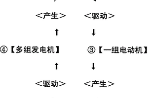 動(dòng)電循環(huán)永動(dòng)發(fā)電機(jī)組