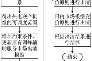 基于企業(yè)用能特性的自備電廠參與調(diào)峰的調(diào)控方法及系統(tǒng)