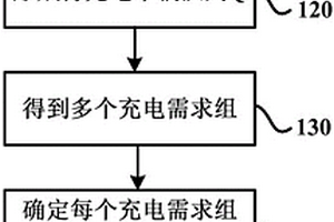 用于確定換電站內(nèi)的欠電電池的充電策略的方法和裝置