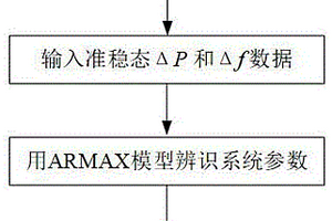 基于準(zhǔn)穩(wěn)態(tài)數(shù)據(jù)的電力系統(tǒng)慣量評估方法