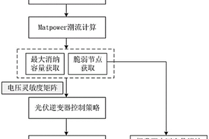 基于蒙特卡洛模擬的配電網(wǎng)光伏最大消納方法及系統(tǒng)