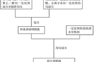 硅片切割液及其制備方法