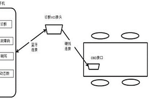 電動(dòng)汽車?yán)檬謾C(jī)APP進(jìn)行故障診斷的設(shè)計(jì)方法