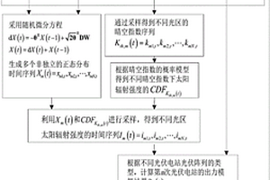 基于輻照特性氣象場(chǎng)景的光伏發(fā)電接納評(píng)估模型