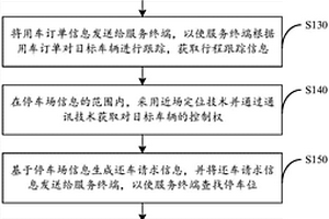 在特定地點(diǎn)自助取還汽車的方法