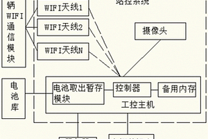 新能源汽車換電站站控系統(tǒng)