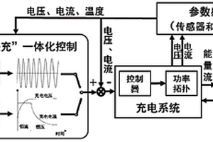 新能源汽車動(dòng)力電池極速柔性充電控制方法、系統(tǒng)及汽車