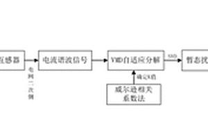 新能源柔性直流并網(wǎng)暫態(tài)諧波檢測方法及系統(tǒng)