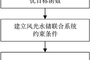 風(fēng)光水儲(chǔ)聯(lián)合調(diào)度方法