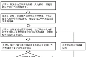 基于全局能耗優(yōu)化的火電機組調(diào)峰調(diào)控方法及系統(tǒng)