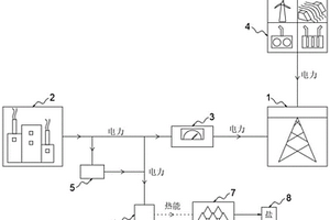 火電廠配合熱制鹽的深調(diào)峰系統(tǒng)