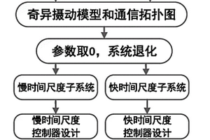 基于奇異攝動的綜合能源系統(tǒng)分布式趨同控制方法及系統(tǒng)