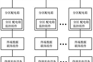 具有智能監(jiān)控功能的充電樁運行服務(wù)終端接入系統(tǒng)