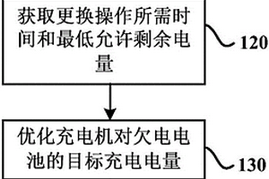 用于確定換電站電池充電策略的方法和裝置