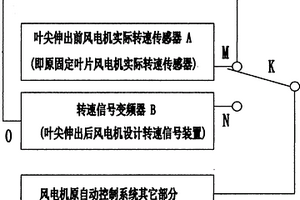 葉尖伸縮風電機自動控制系統(tǒng)