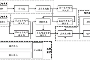 同步并網(wǎng)的風(fēng)-光-儲(chǔ)混合發(fā)電系統(tǒng)及其工作方法