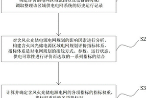 含火風(fēng)光儲(chǔ)電源區(qū)域電網(wǎng)規(guī)劃評(píng)價(jià)系統(tǒng)及方法