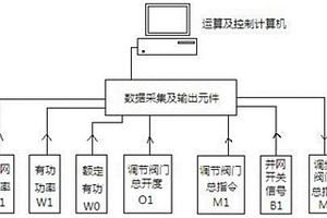 調(diào)峰調(diào)頻獨(dú)立控制裝置及方法