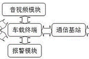 車載監(jiān)控終端系統(tǒng)