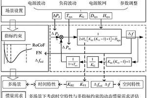 基于時(shí)空特性與多指標(biāo)約束的電力系統(tǒng)慣量需求評估方法