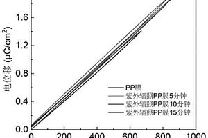 提高聚丙烯膜電容器儲能密度的方法