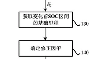 用于預(yù)測(cè)電動(dòng)汽車剩余行駛里程的方法、裝置和存儲(chǔ)介質(zhì)