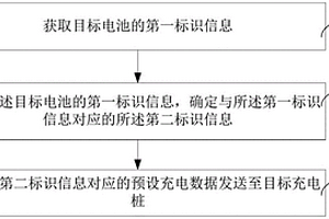 充電樁充電數(shù)據(jù)處理方法、裝置、計(jì)算機(jī)設(shè)備和存儲(chǔ)介質(zhì)