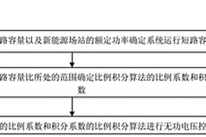 無功電壓控制方法和裝置、介質(zhì)以及計(jì)算裝置