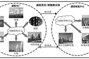 基于氫能經(jīng)濟(jì)促進(jìn)棄風(fēng)消納的虛擬棄風(fēng)-制氫聯(lián)合體