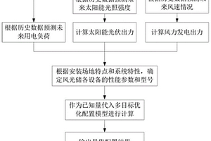 并網(wǎng)型微網(wǎng)優(yōu)化配置方法