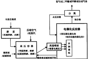 垃圾、生物質(zhì)低溫電催化氣化及液化的方法和工藝