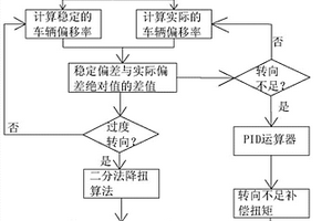 電動汽車轉(zhuǎn)向穩(wěn)定控制方法