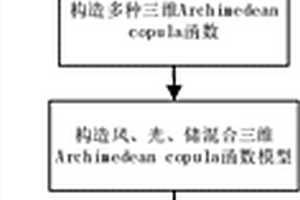 考慮配電網(wǎng)光、風(fēng)、儲三維相關(guān)性的綜合概率模型建立方法