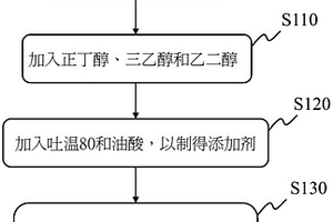 汽車燃油組成物