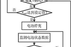 鋰離子電池長(zhǎng)壽命快速充電方法