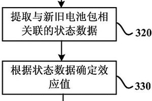 確定電動(dòng)汽車電池包更換的效用的方法和裝置