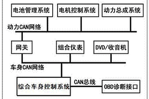 集成OBD網關的綜合車身控制系統(tǒng)