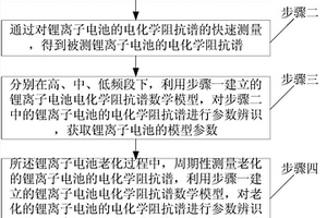 基于阻抗譜的鋰離子電池內(nèi)部健康特征提取方法