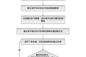 基于多微電網(wǎng)協(xié)同優(yōu)化的控制方法及裝置、儲存介質(zhì)