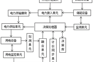 基于工業(yè)園區(qū)的電力綜合能源優(yōu)化配置方法