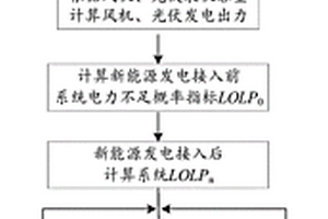 基于容量可信度的風(fēng)光互補(bǔ)發(fā)電容量?jī)?yōu)化配置方法及系統(tǒng)