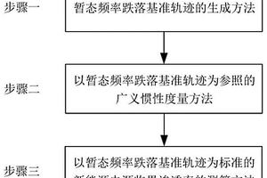 以暫態(tài)頻率跌落基準(zhǔn)軌跡為統(tǒng)一尺度的廣義慣性測(cè)度方法