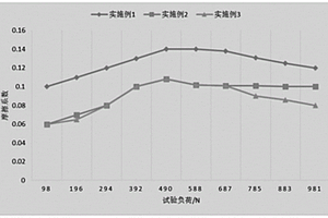 用于汽車發(fā)動機的潤滑油及其制備方法和應用