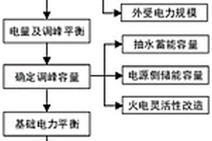 考慮碳排放平衡的能源互聯(lián)網(wǎng)規(guī)劃方法